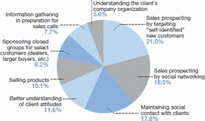 business_applications_of_social_media_the_coming_change_in_social_media_sales_use_of_Social_media_networks.gif