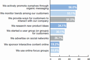 business_applications_of_social_media_the_coming_change_in_social_media_top_uses_of_social_networks.gif