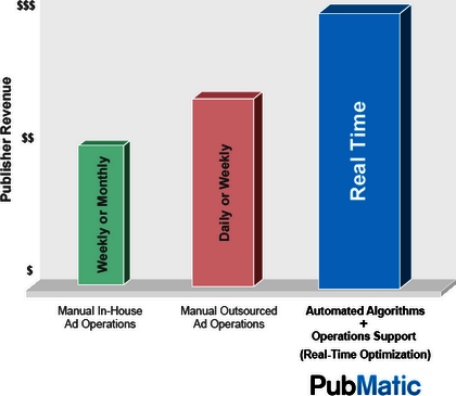 online_ad_revenue_optimization_real_time_price_prediction_offers_new_opportunities_2_three_levels_of_optimization.jpg