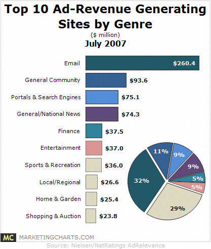 2007-july-top-10-ad-revenue-sites-genre-nielsen-adrelevance.gif