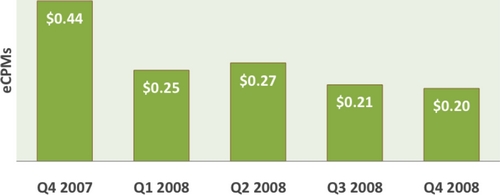 AdPriceIndex_Quarterly_average_for_social_networking_sites.jpg