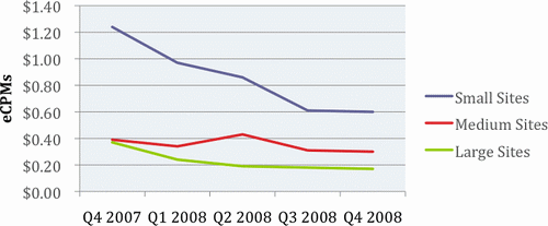 AdPriceIndex_trends_by_website_size.gif