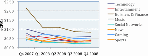 AdPriceIndex_trends_by_website_vertical.gif