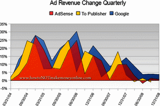 AdSense_crisis_guide_making_sense_lost_online_revenues_GoogleAdRevenueQoQ4Q08.gif