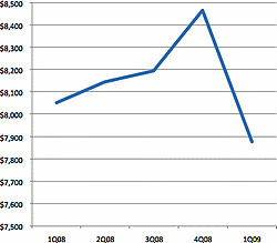 AdSense_crisis_guide_making_sense_lost_online_revenues_first_quarter_decline_techcrunch.gif