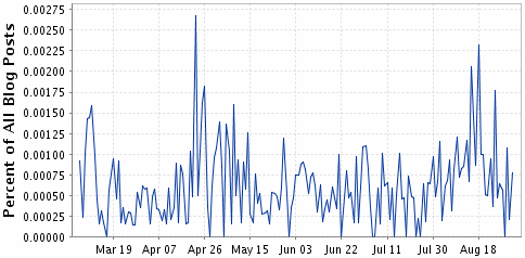 Citazion-Mention-Trackbacks-MasterNewMedia-Trend-Results-BlogPulse-Last-Six-Months-Aug-2008.gif