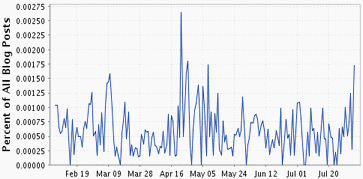 Citazion-Mention-Trackbacks-MasterNewMedia-Trend-Results-BlogPulse-Last-Six-Months-Jul-2008.gif