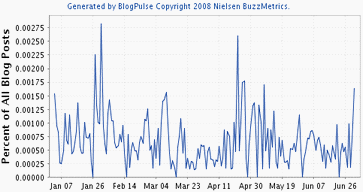 Citazion-Mention-Trackbacks-MasterNewMedia-Trend-Results-BlogPulse-Last-Six-Months-Jun-2008.gif.gif