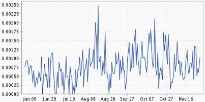Citazion-Mention-Trackbacks-MasterNewMedia-Trend-Results-BlogPulse-Last-Six-Months-Nov-2008.gif