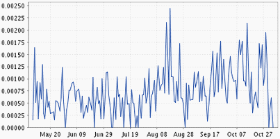 Citazion-Mention-Trackbacks-MasterNewMedia-Trend-Results-BlogPulse-Last-Six-Months-Oct-2008.gif