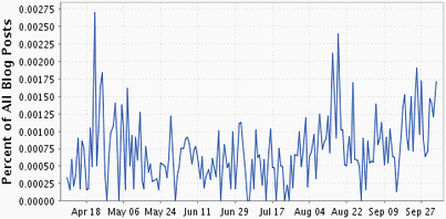 Citazion-Mention-Trackbacks-MasterNewMedia-Trend-Results-BlogPulse-Last-Six-Months-Sep-2008.gif