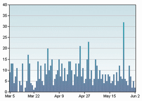 Citazion-Mention-Trackbacks-MasterNewMedia-Trend-Results-Technorati-2008.gif