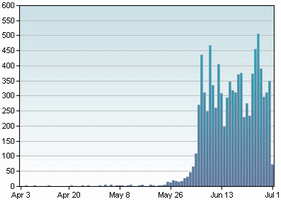 Citazion-Mention-Trackbacks-MasterNewMedia-Trend-Results-Technorati-Jun-2008.gif