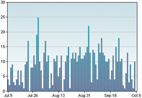 Citazion-Mention-Trackbacks-MasterNewMedia-Trend-Results-Technorati-Sep-2008.gif