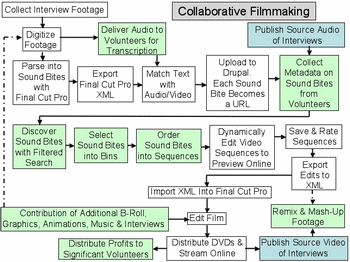 CollaborativeFilmmaking_flowchart.gif