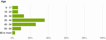 Demographics-Audience-Age-Ranges-MasterNewMedia-AdPlanner-Aug2008.gif