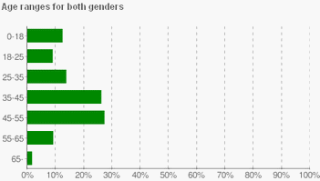 Demographics-Audience-Age-Ranges-MasterNewMedia-YouTubeInsight-Jun2008.gif.gif