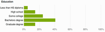 Demographics-Audience-Education-MasterNewMedia-AdPlanner-Oct2008.gif