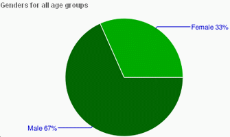 Demographics-Audience-Gender-For-Age-Group-MasterNewMedia-YouTubeInsight-May2008.gif