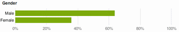 Demographics-Audience-Gender-MasterNewMedia-AdPlanner-Oct2008.gif
