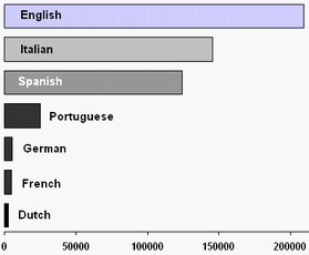 Demographics-Audience-Languages-MasterNewMedia-Google-Analytics-Jun2008.gif
