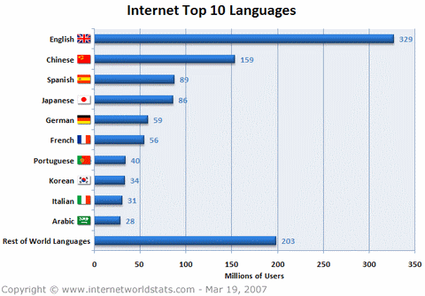 Internet-languages-stats-mar-2007-480.gif