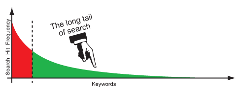 Long_Tail_of_search.gif