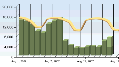 MNM-flat-unique-visitors-stats-20070819-large.gif