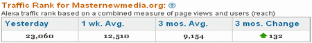 MasterNewMedia-Alexa-traffic-Rank-Jul-2008-450.gif