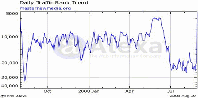 MasterNewMedia-AlexaRank-Aug-2008.gif