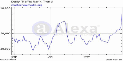 MasterNewMedia-AlexaRank-Nov-2008.gif