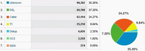 MasterNewMedia-Visitors-Connection-Speed-Nov2008.gif