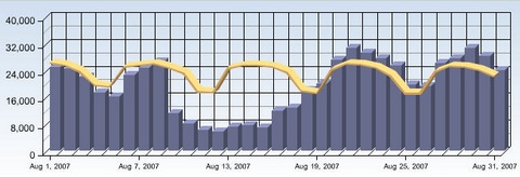MasterNewMedia-traffic-page-views-August-2007-480.jpg