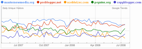 MasterNewMedia-web-traffic-stats-Jul-2008-Google-Trends-485.gif