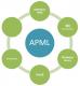 APML E Attention Profiling: Guia De Iniciação