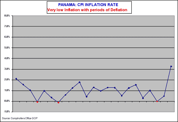 PanamaCPI.gif