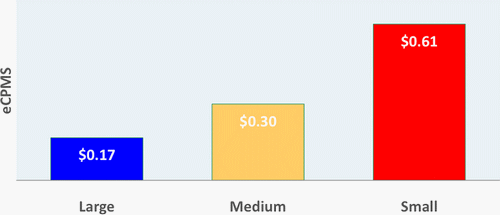 Q4_AdPrice_averages_by_size.gif