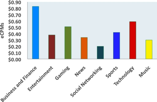 Q4_AdPrice_averages_by_vertical_b.jpg