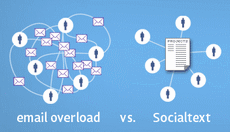 SocialText_diagram_email_over_ST230.gif