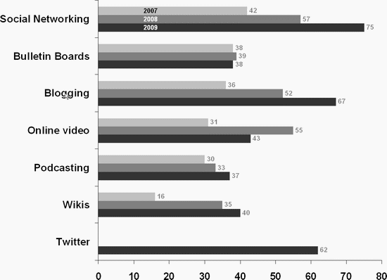 Social_media_trends_master_how_familiar_20091231b_550.gif