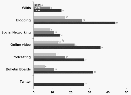 Social_media_trends_master_plan_to_use_20091231c_550.gif