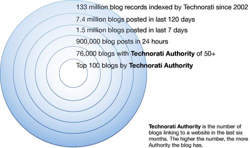 State-of-the-Blogosphere-2008-chart-p0-auth.jpg