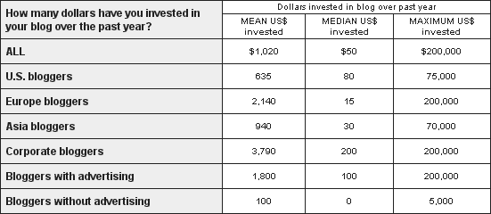 State-of-the-blogosphere-2008-report-the-how-of-blogging-blooger_investing_money.gif