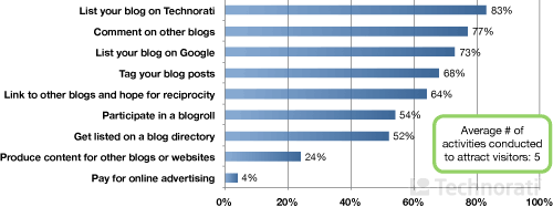 State-of-the-blogosphere-2008-report-the-how-of-blogging-chart-p3-attract.gif