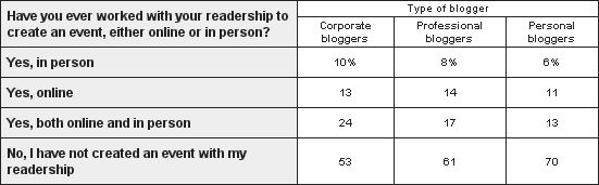 State-of-the-blogosphere-2008-report-the-how-of-blogging-loyalty_table.gif