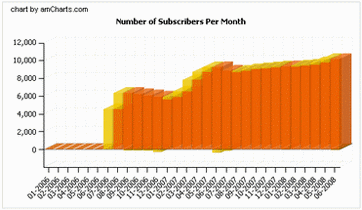 Traffic-And-Audience-Metrics-MasterNewMedia-Feed-Stats-Feedburner-Subscribers-Per-Month.gif