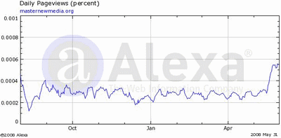 Traffic-And-Audience-Metrics-MasterNewMedia-Pageviews-Daily-Alexa-2008.gif