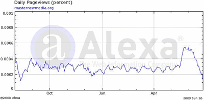 Traffic-And-Audience-Metrics-MasterNewMedia-Pageviews-Daily-Alexa-Jun2008.gif.gif