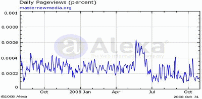 Traffic-And-Audience-Metrics-MasterNewMedia-Pageviews-Daily-Alexa-Oct2008.gif