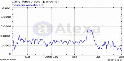Traffic-And-Audience-Metrics-MasterNewMedia-Pageviews-Daily-Alexa-Sep2008.gif